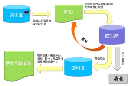 百度资源：百度搜索引擎工作原理（抓取建库、检索排序、外部投票、结果展现等规则）