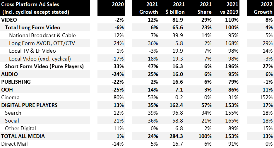 Magnaglobal：2021年全球广告收入增长22%