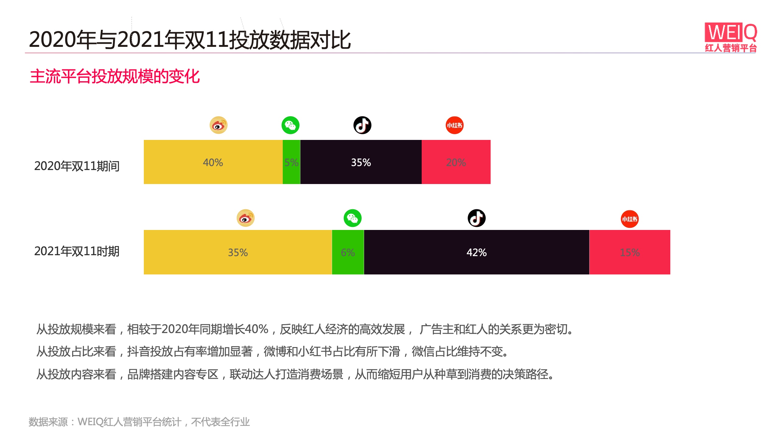 WEIQ：2021年双11红人营销报告(图7)