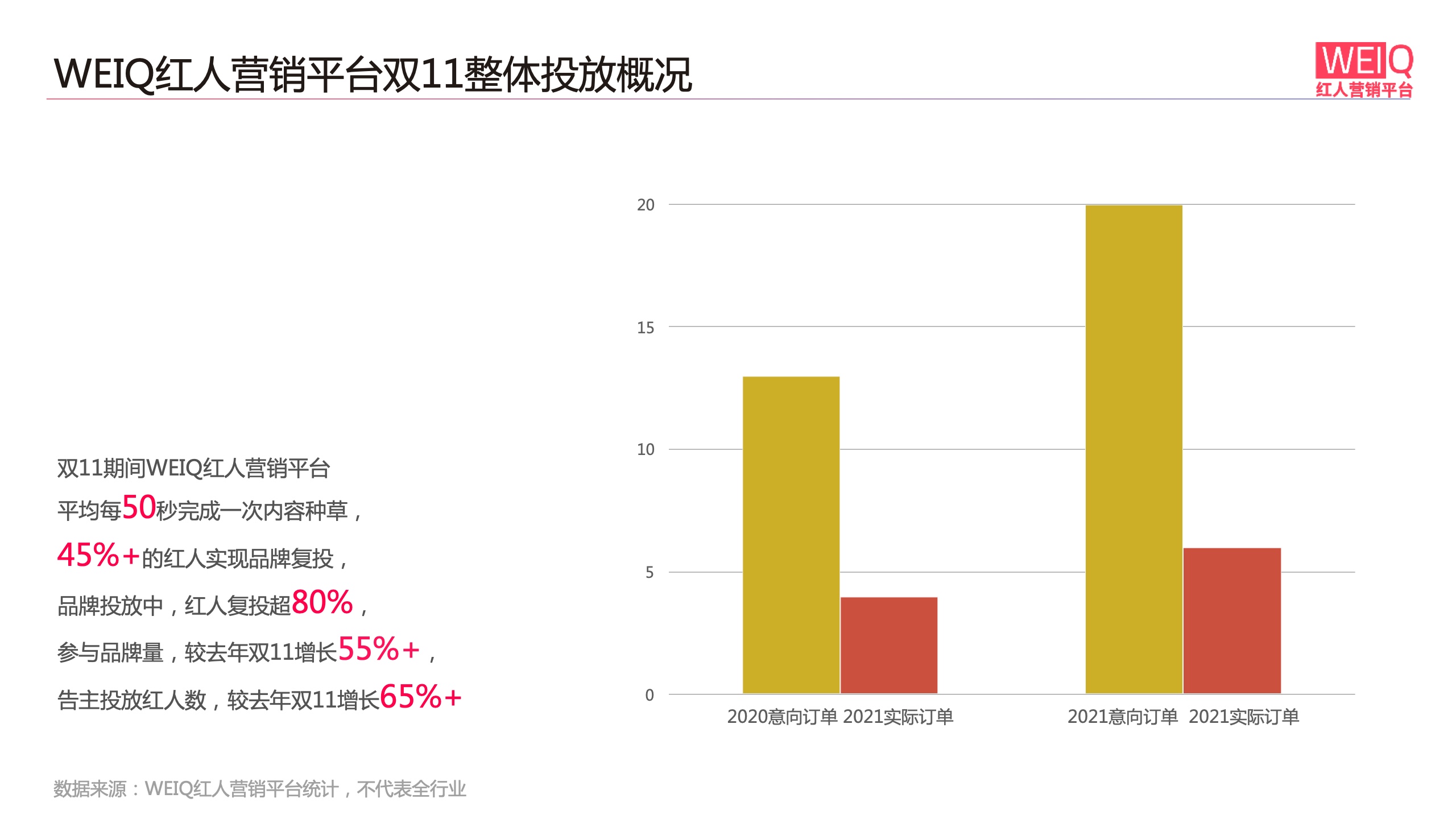 WEIQ：2021年双11红人营销报告(图6)