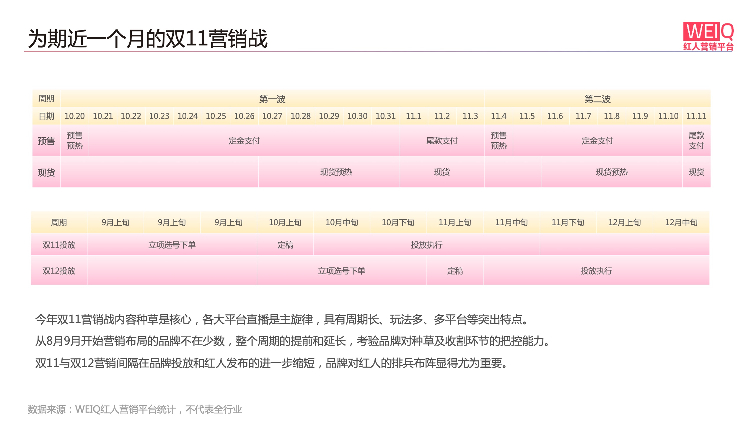 WEIQ：2021年双11红人营销报告(图5)