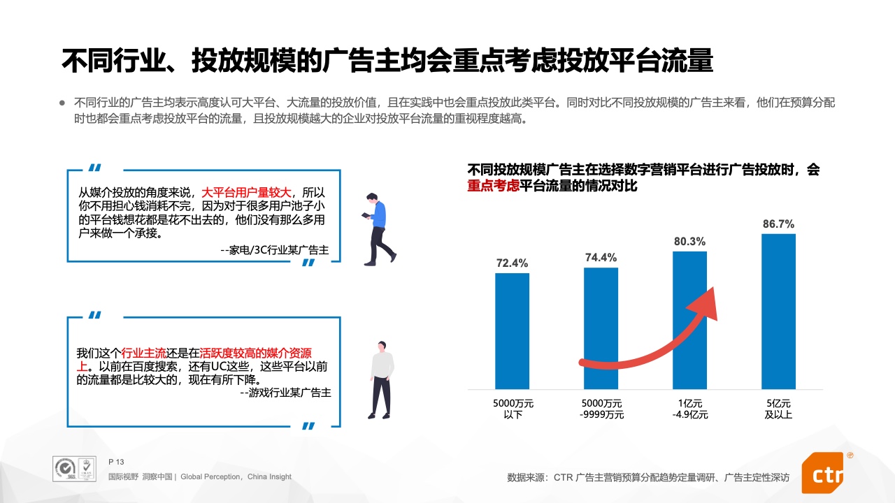CTR：2022年搜索营销预算趋势报告(图12)