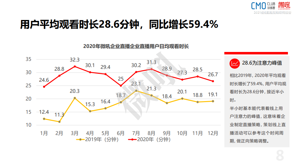 微吼：2021年中国企业直播营销策略白皮书(图8)