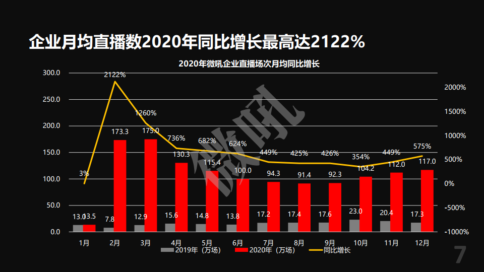 微吼：2021年中国企业直播营销策略白皮书(图7)