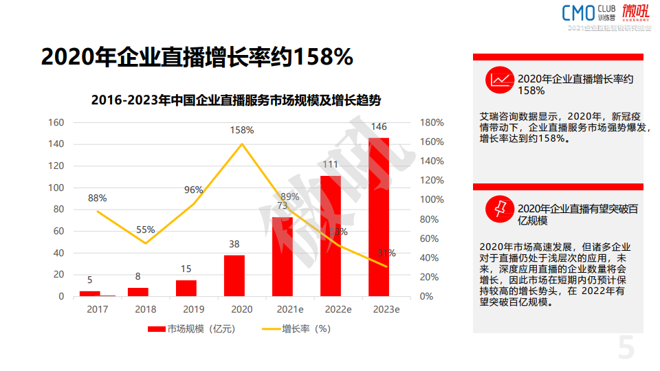 微吼：2021年中国企业直播营销策略白皮书(图5)