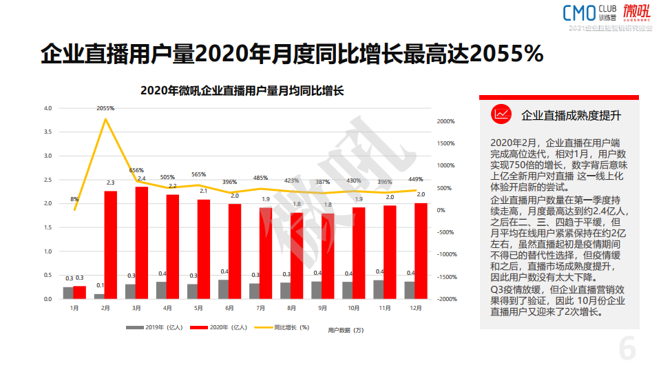微吼：2021年中国企业直播营销策略白皮书(图6)