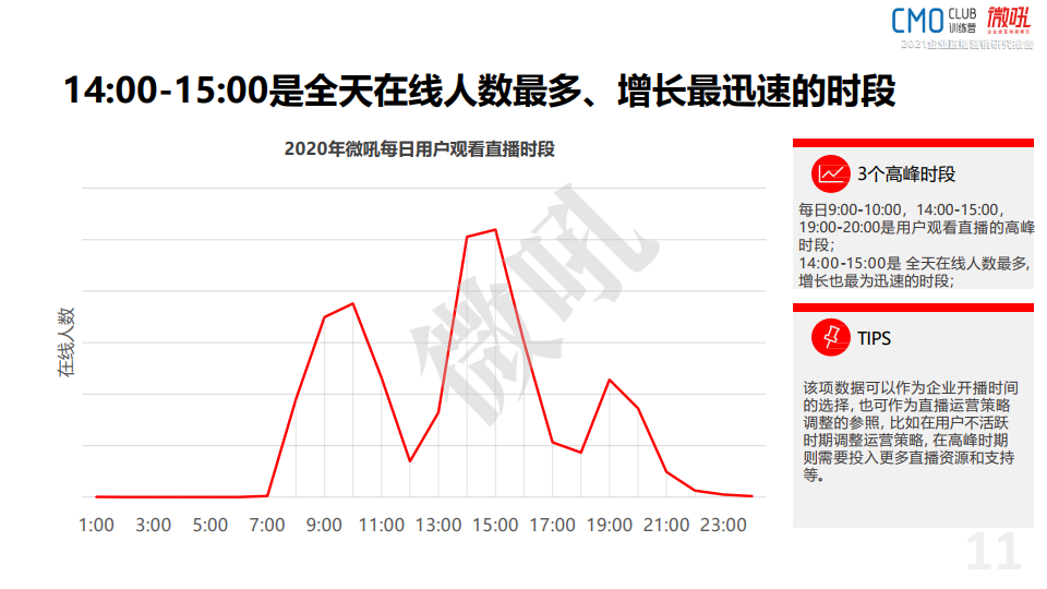 微吼：2021年中国企业直播营销策略白皮书(图11)