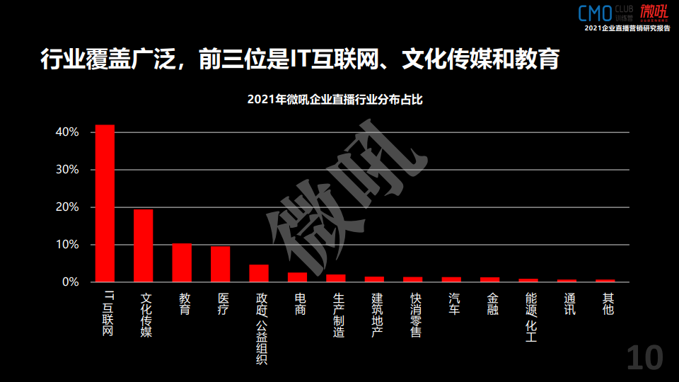 微吼：2021年中国企业直播营销策略白皮书(图10)