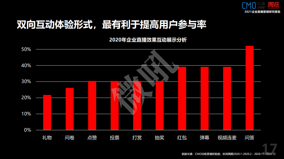 微吼：2021年中国企业直播营销策略白皮书(图17)