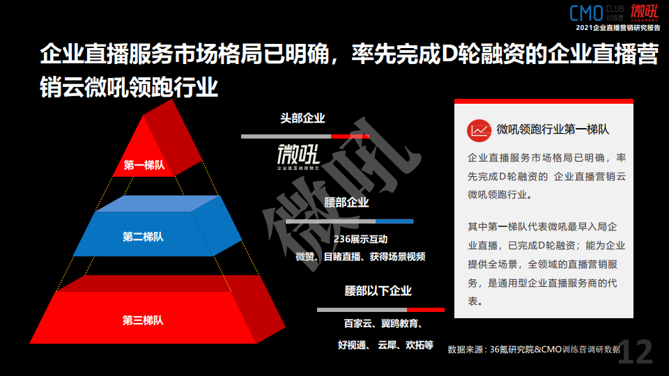 微吼：2021年中国企业直播营销策略白皮书(图12)