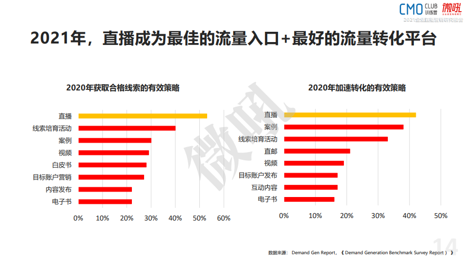 微吼：2021年中国企业直播营销策略白皮书(图14)