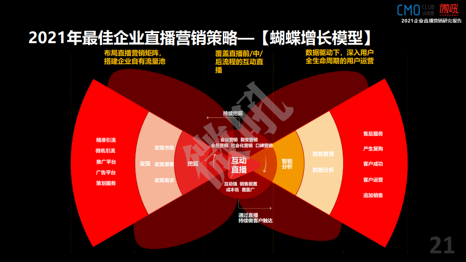 微吼：2021年中国企业直播营销策略白皮书(图21)