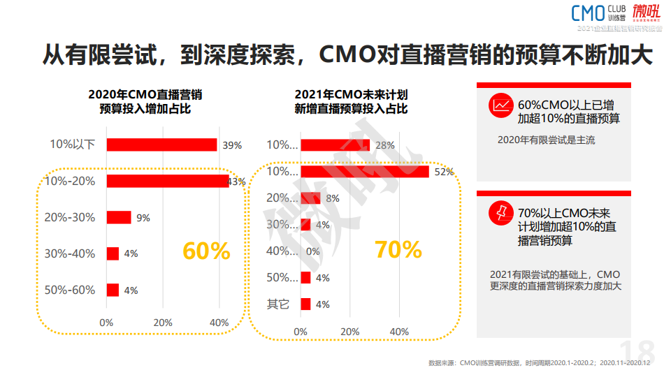 微吼：2021年中国企业直播营销策略白皮书(图18)