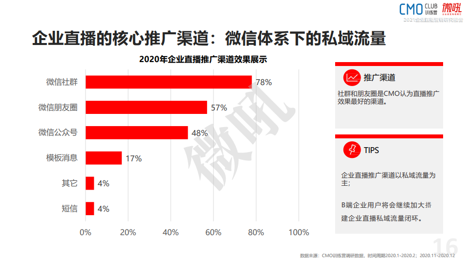 微吼：2021年中国企业直播营销策略白皮书(图16)