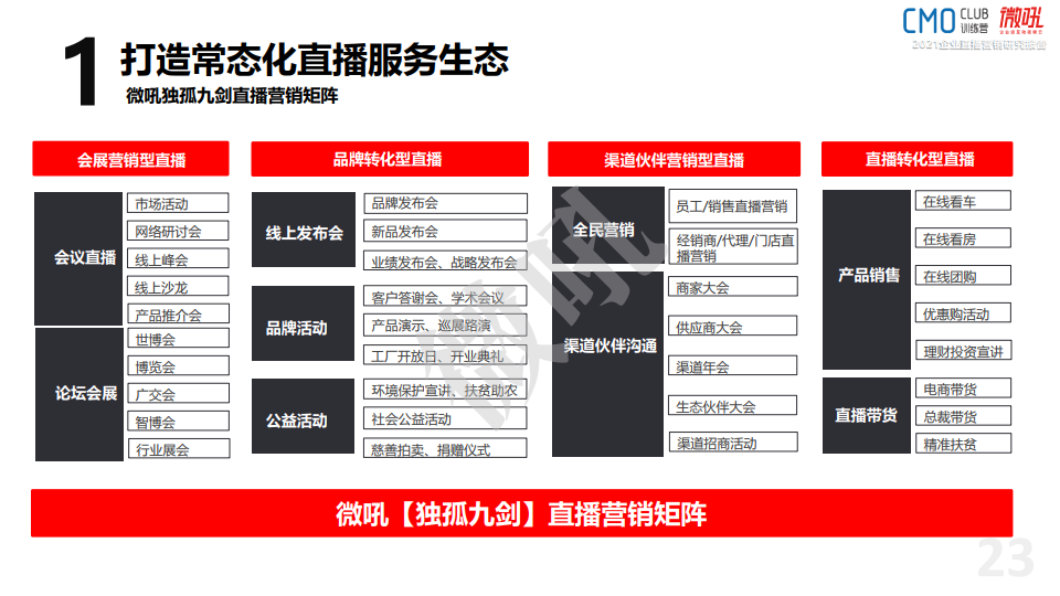 微吼：2021年中国企业直播营销策略白皮书(图23)