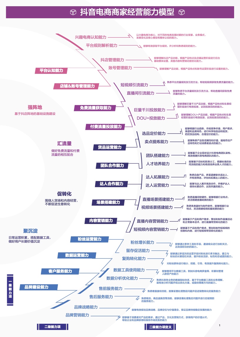 抖音电商学习中心：商家能力项经营指南(图3)