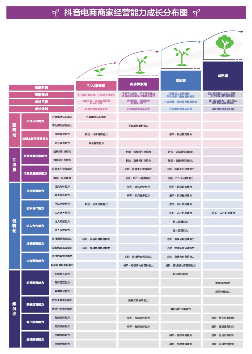 抖音电商学习中心：商家能力项经营指南(图4)