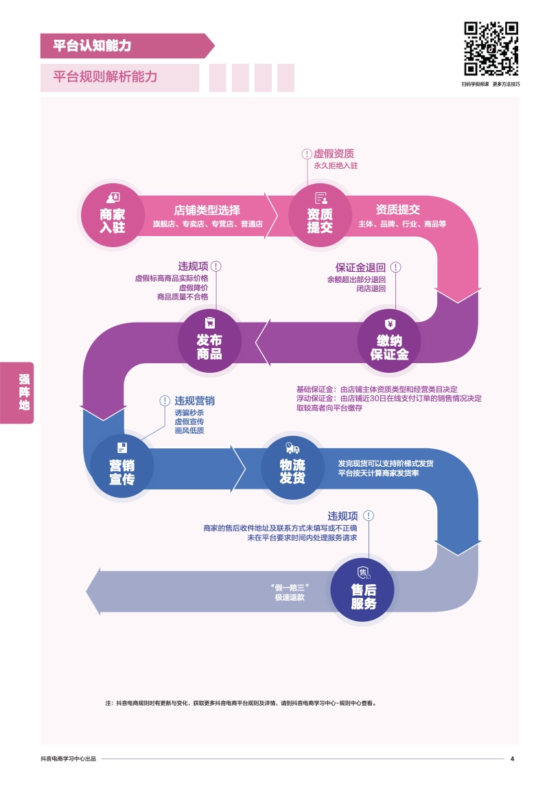 抖音电商学习中心：商家能力项经营指南(图6)