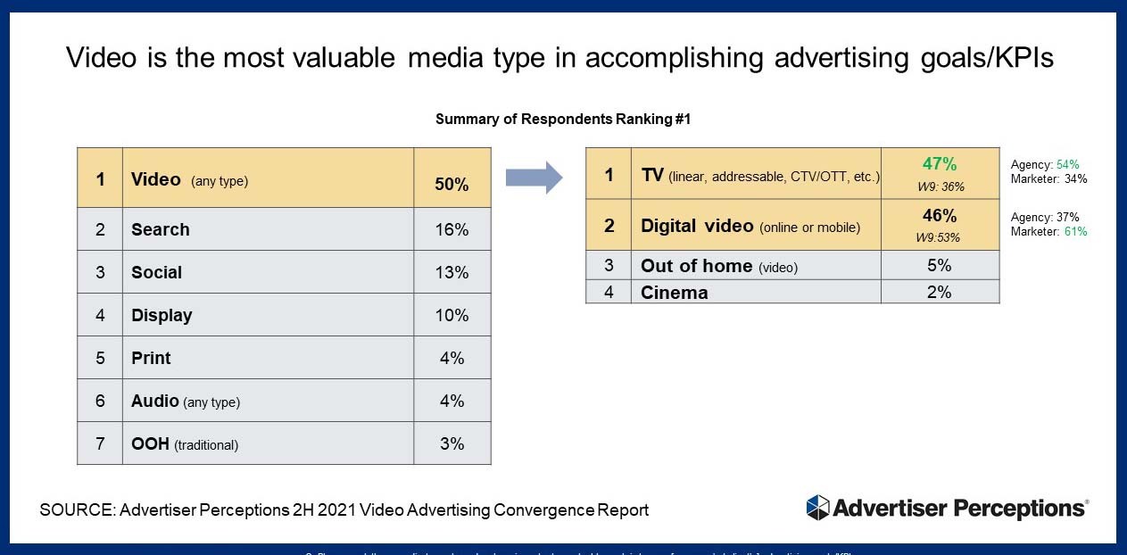 Advertiser Perceptions：一半的美国广告主将提高视频广告预算