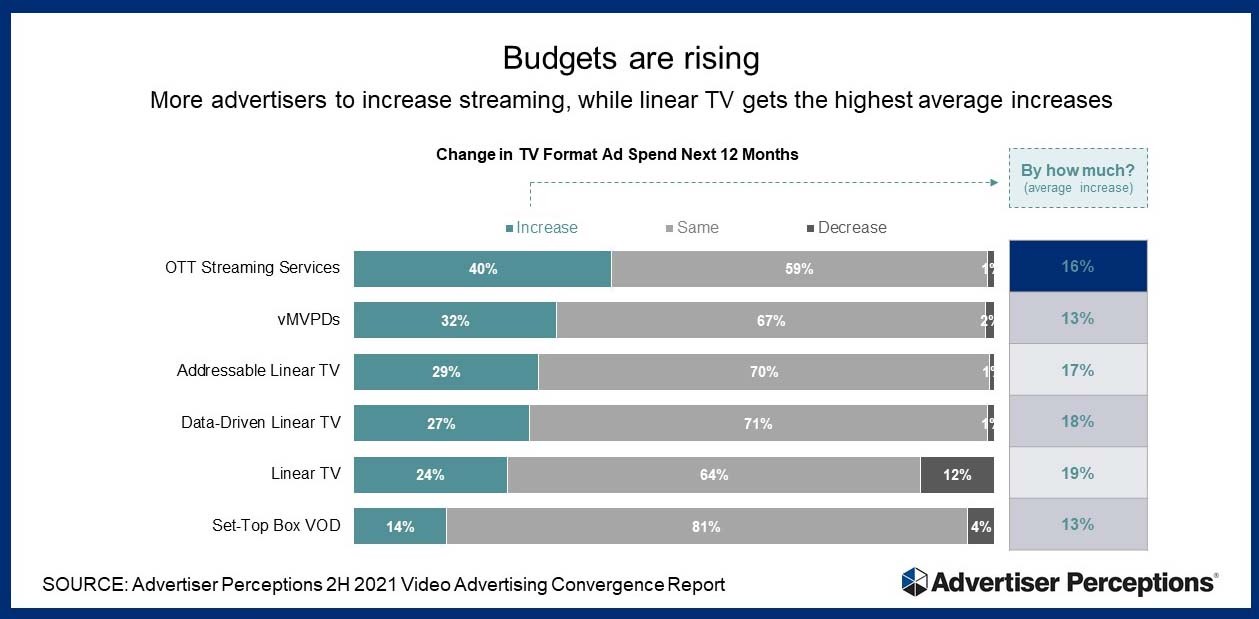 一半的美国广告主将提高视频广告预算（图2）