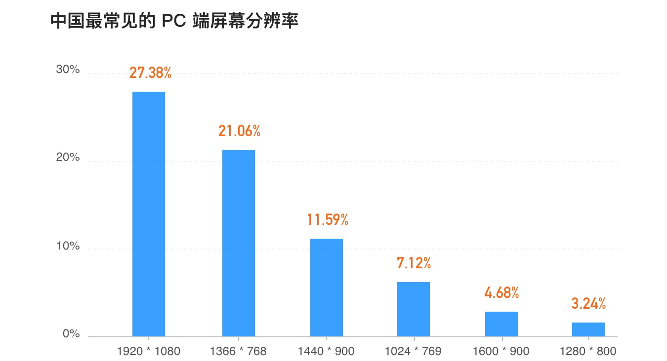 网页宽度到底该怎么定？这篇全面好文告诉你！