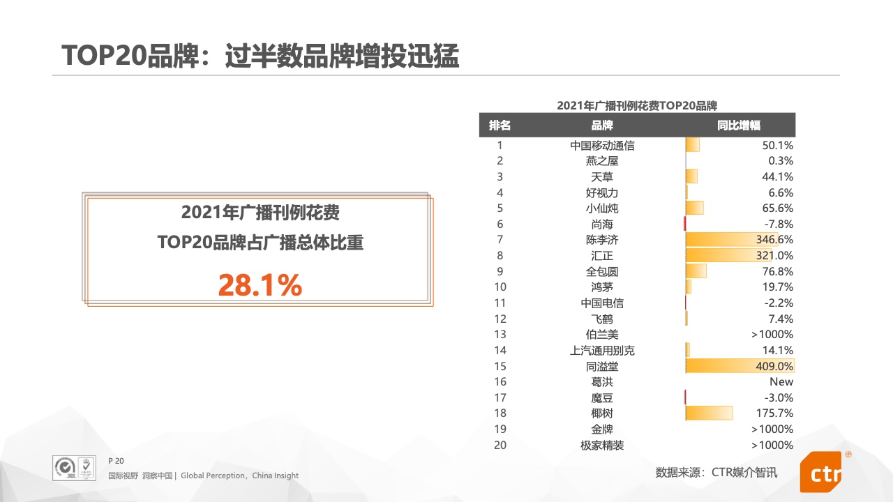 2021年中国广告市场报告(图20)