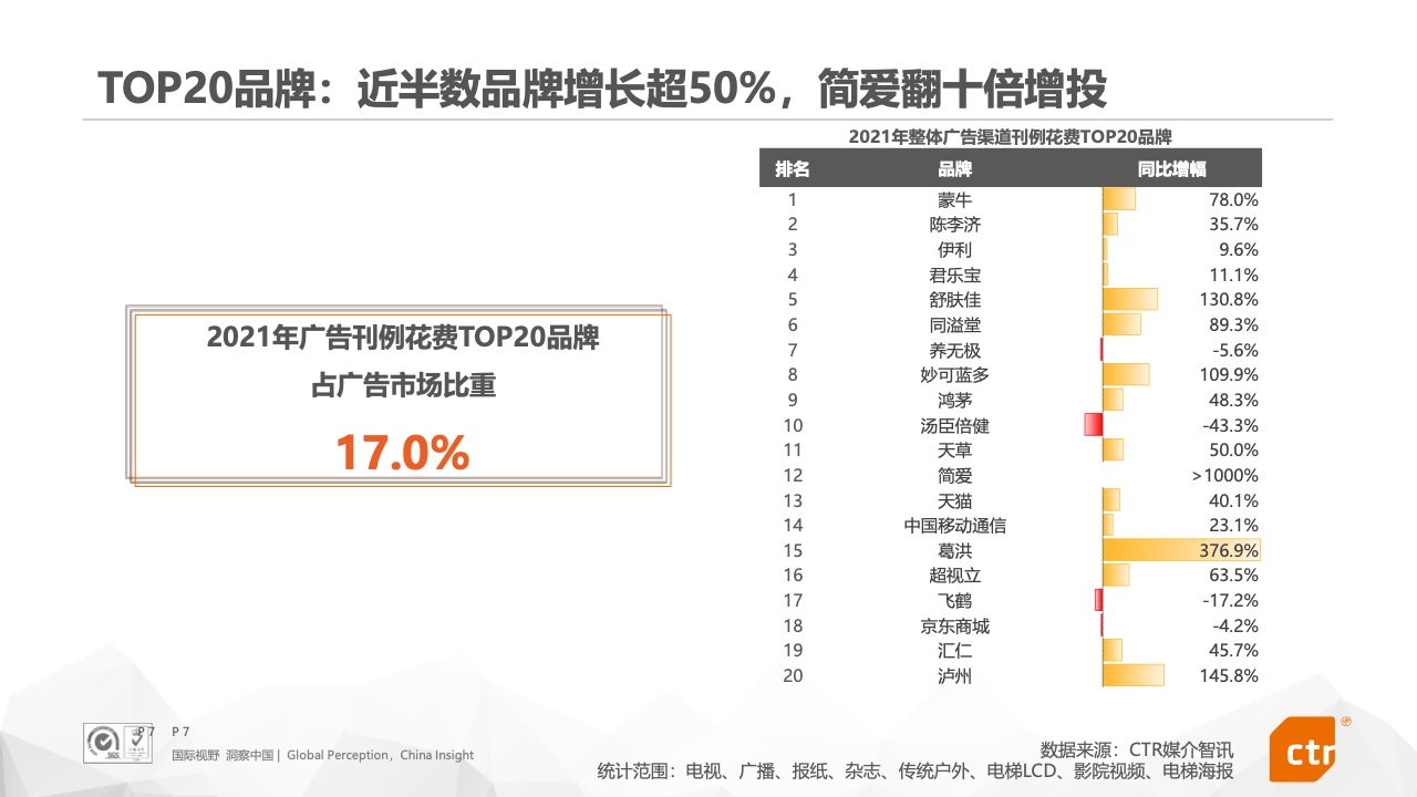 2021年中国广告市场报告(图7)