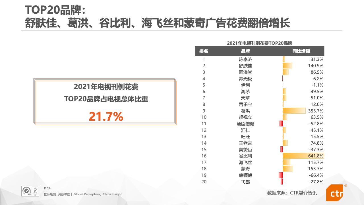 2021年中国广告市场报告(图14)