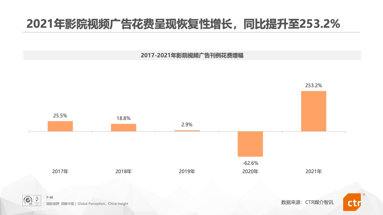 2021年中国广告市场报告(图48)