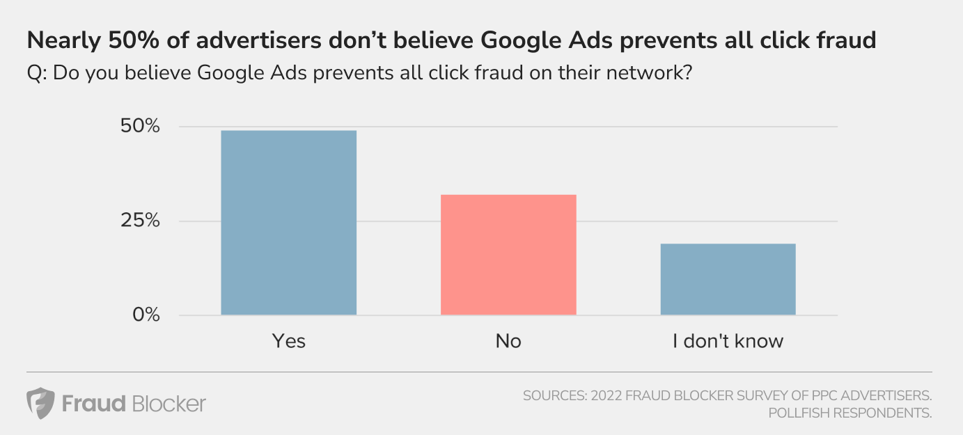 50%的广告主使用实时检测广告欺诈的服务（图5）
