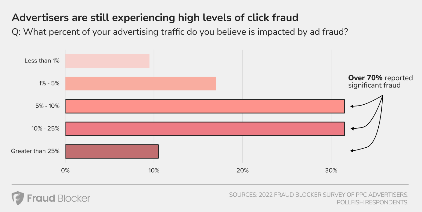 50%的广告主使用实时检测广告欺诈的服务（图2）