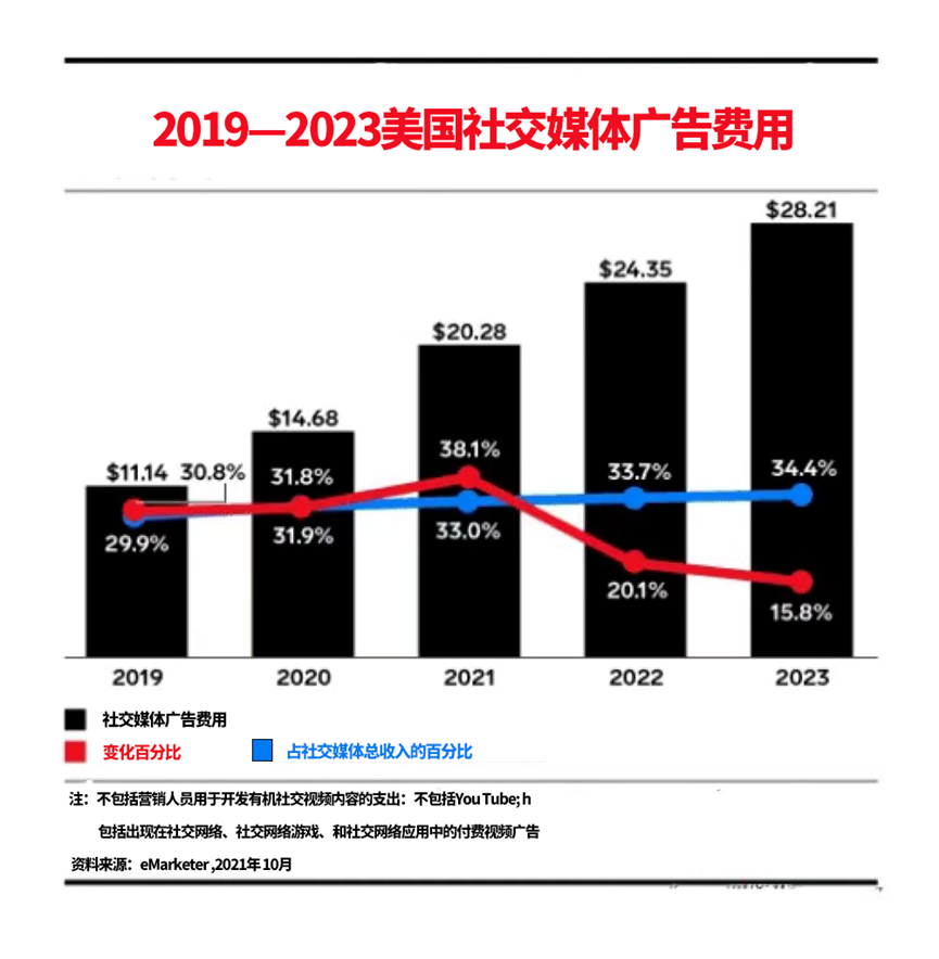 Z世代VS千禧一代，全球海量社交广告究竟为谁而发？