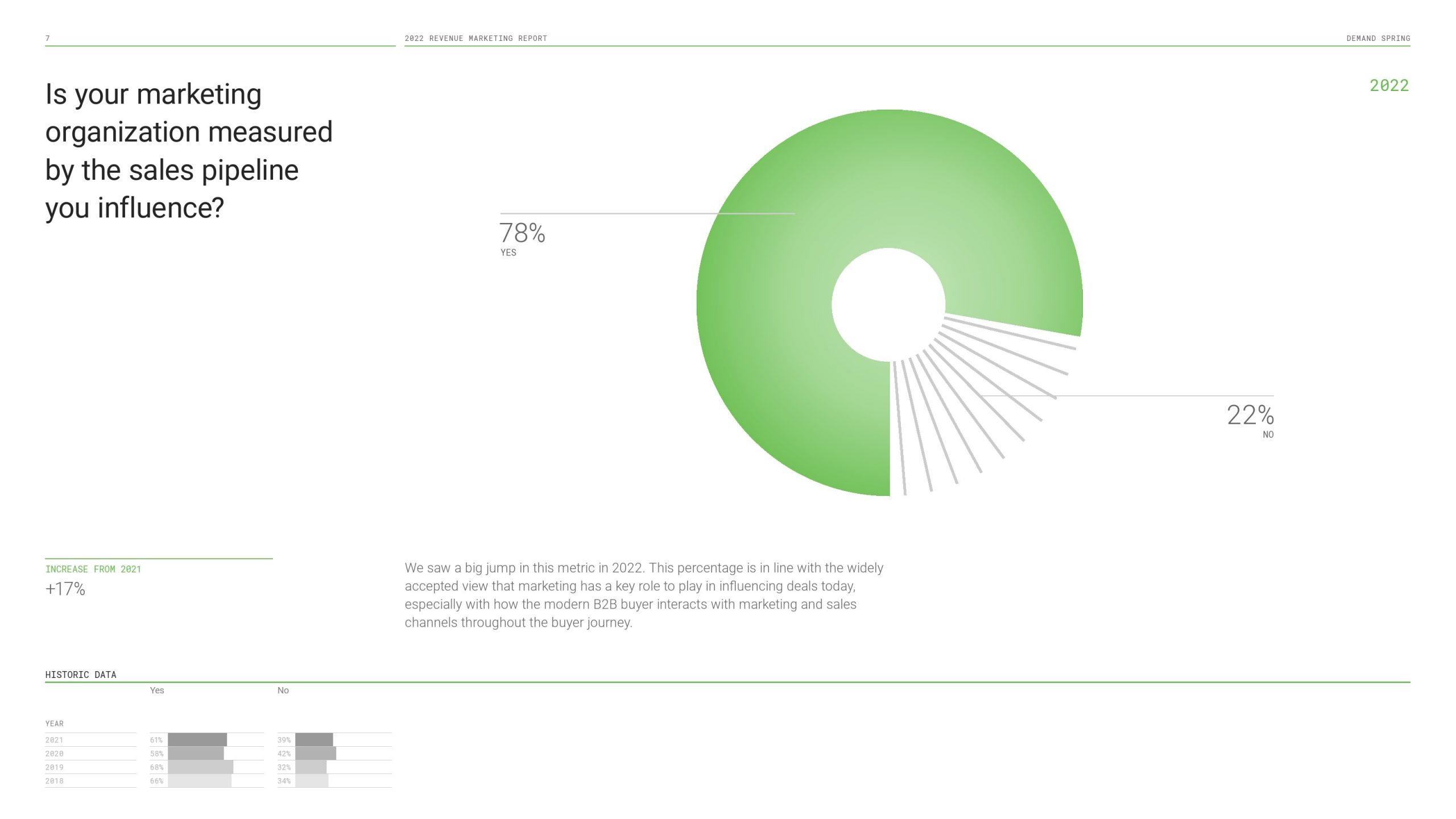 2022年收入营销B2B基准报告(图7)