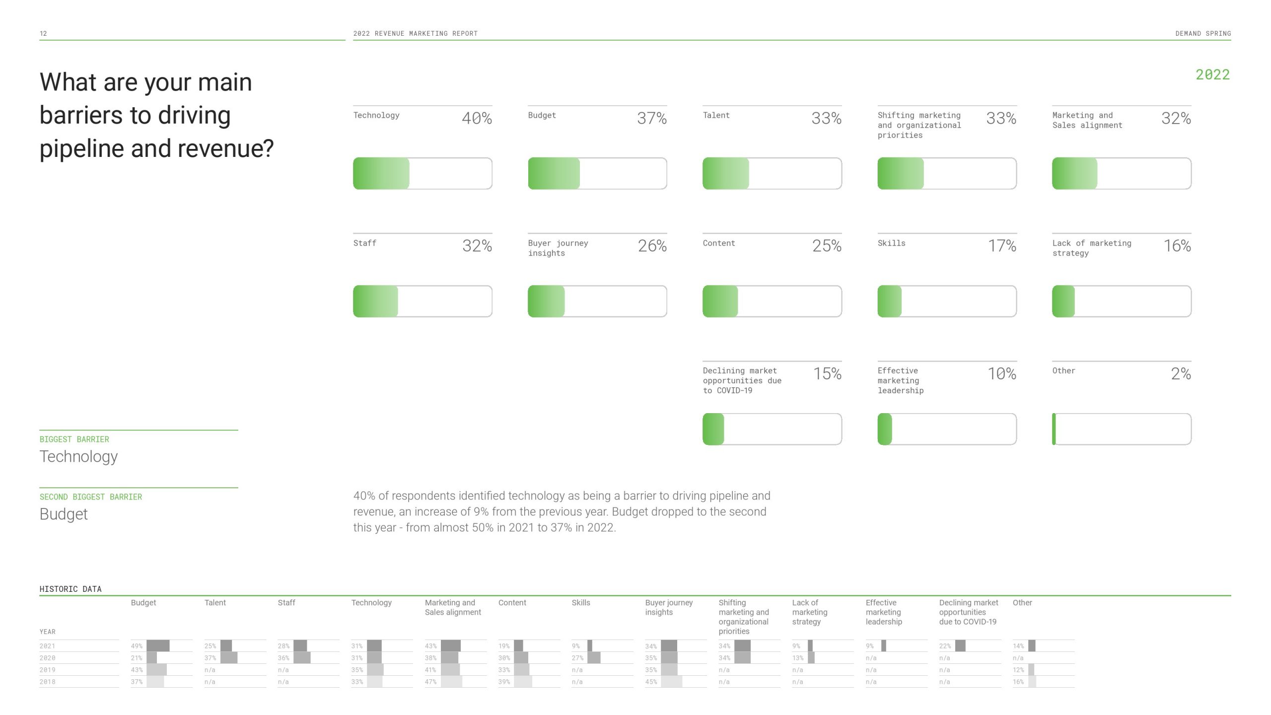 2022年收入营销B2B基准报告(图12)