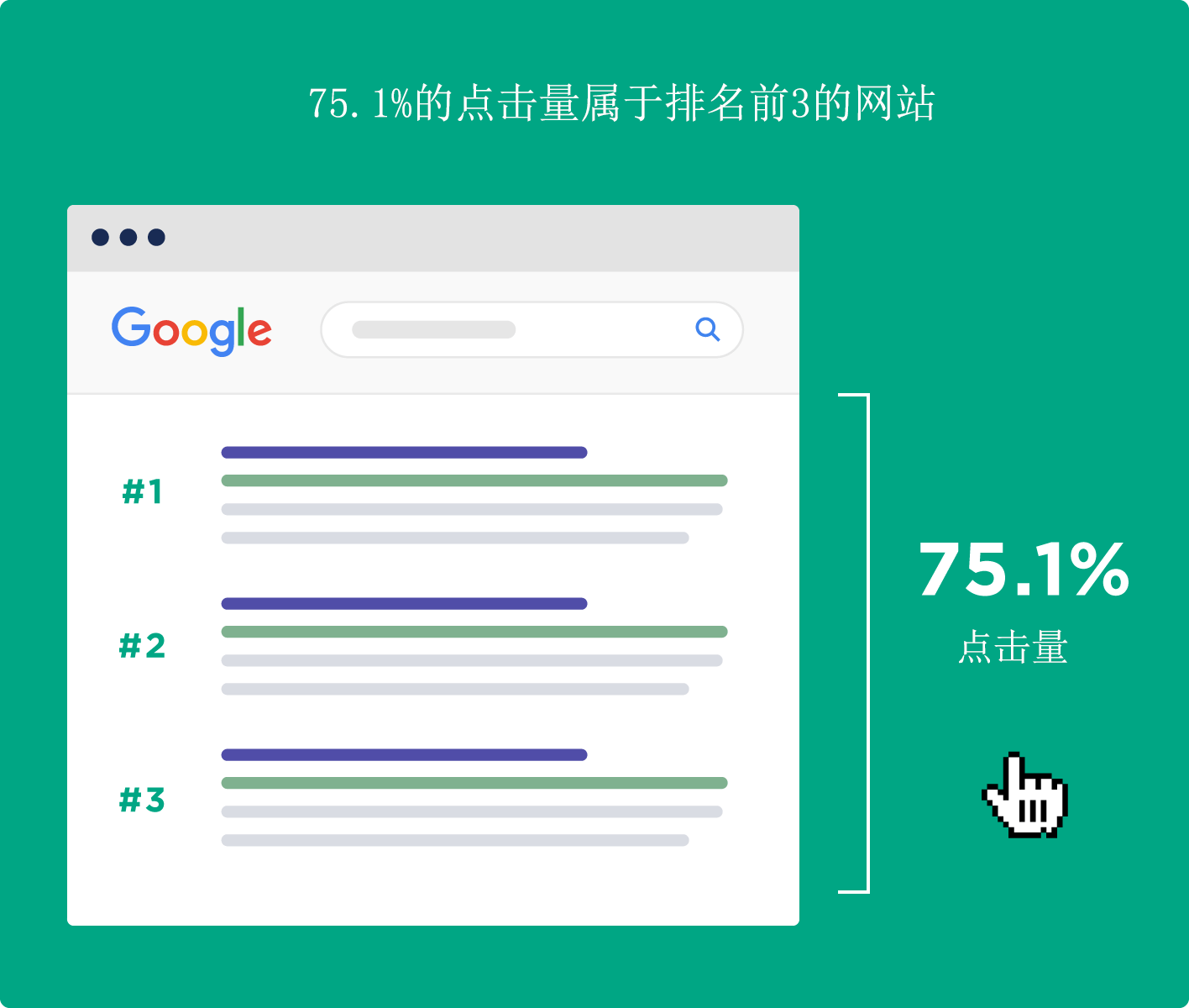 前3位的Google搜索结果的点击量