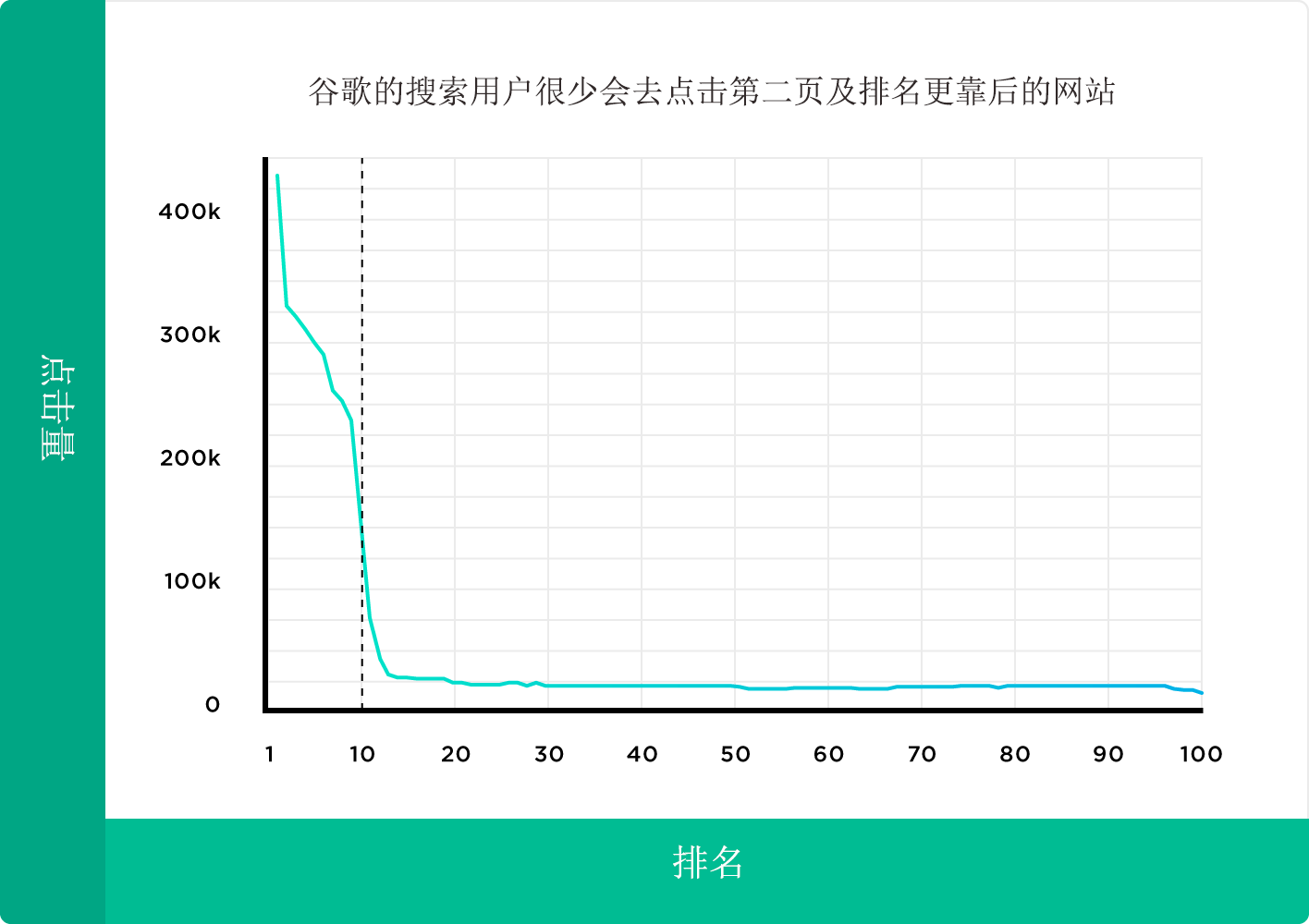 前10页的Google搜索结果的点击率