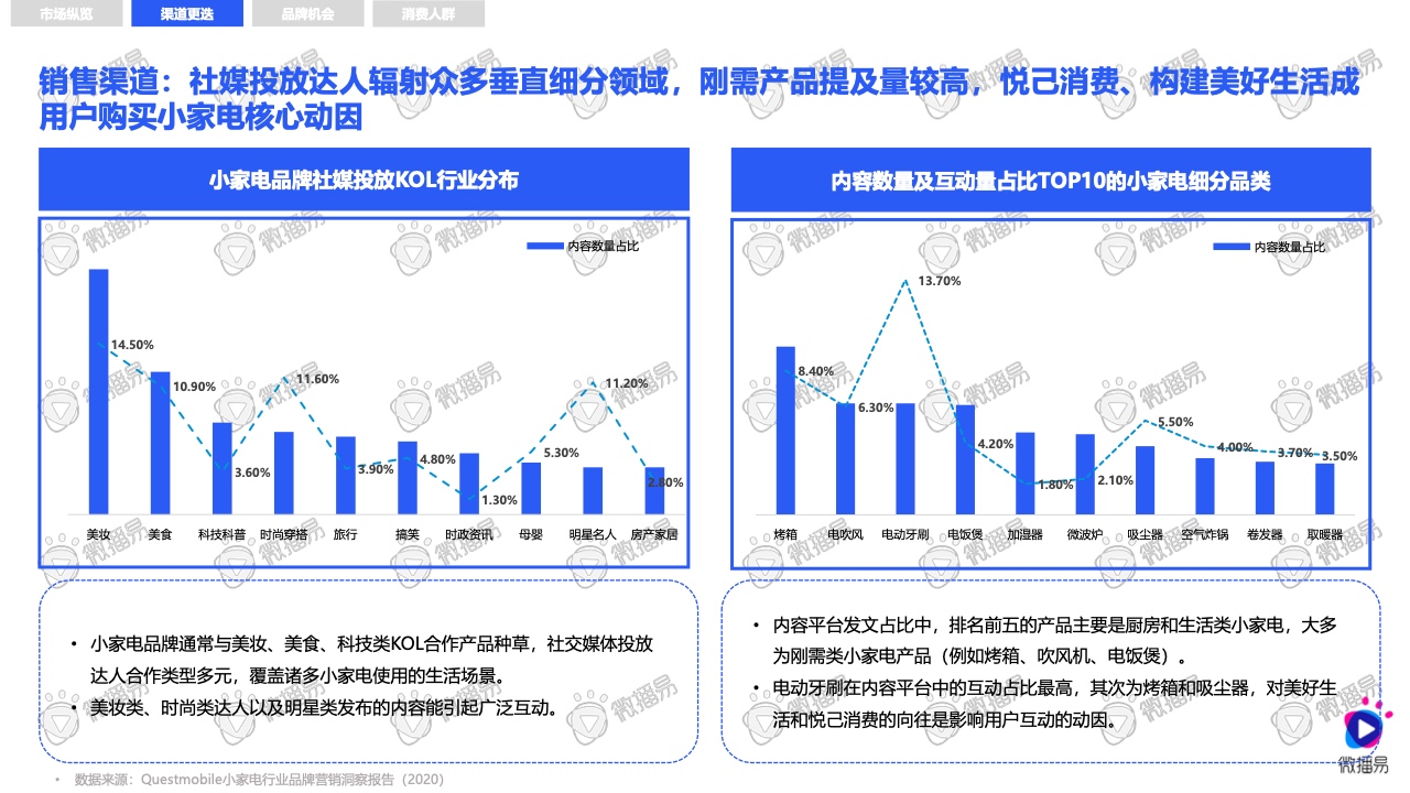 2021小家电品牌社交媒体营销报告(图6)