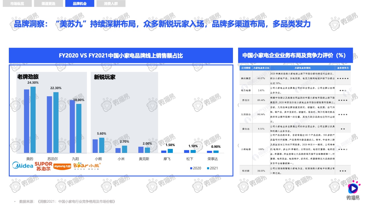 2021小家电品牌社交媒体营销报告(图7)