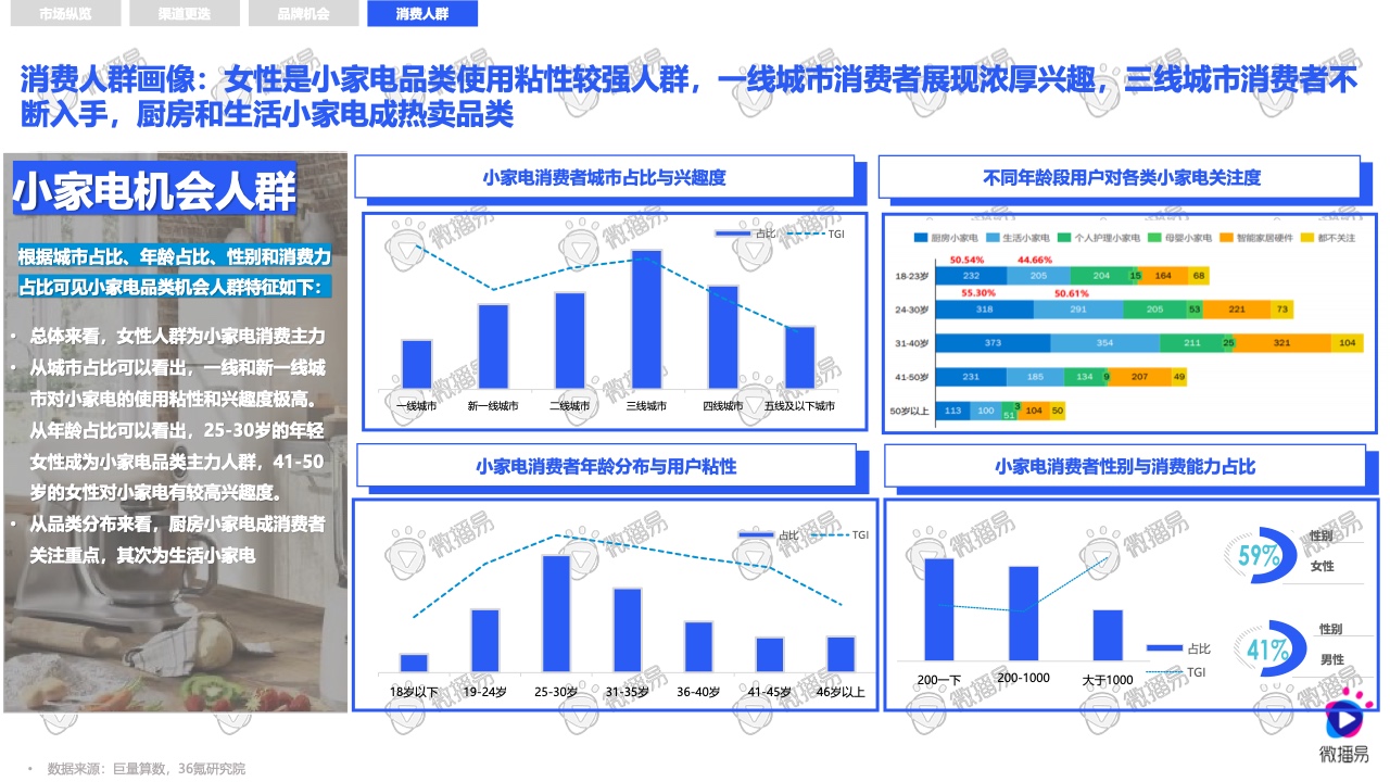 2021小家电品牌社交媒体营销报告(图11