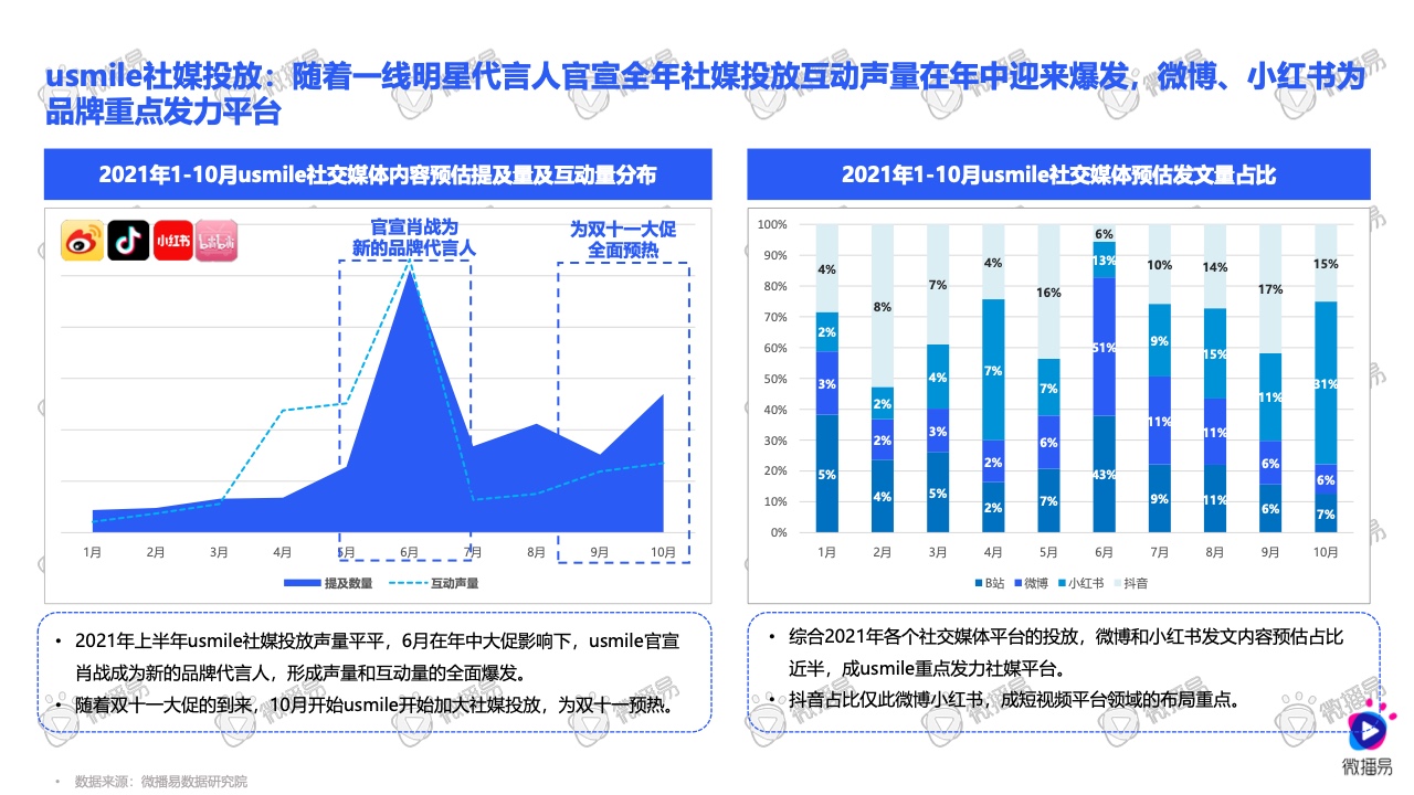 2021小家电品牌社交媒体营销报告(图29)