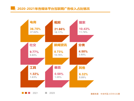 2021中国互联网广告数据报告