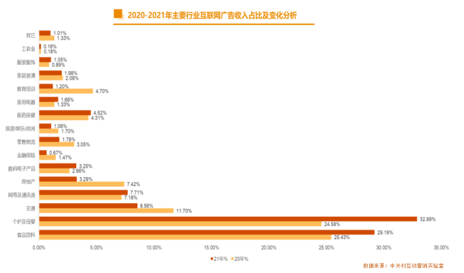 2021中国互联网广告数据报告