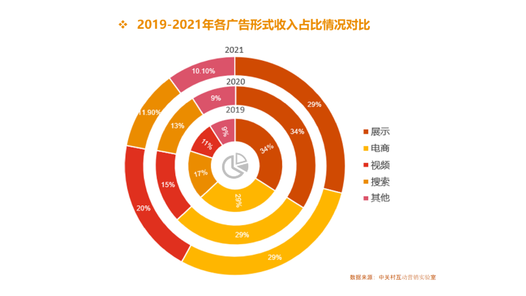 2021中国互联网广告数据报告