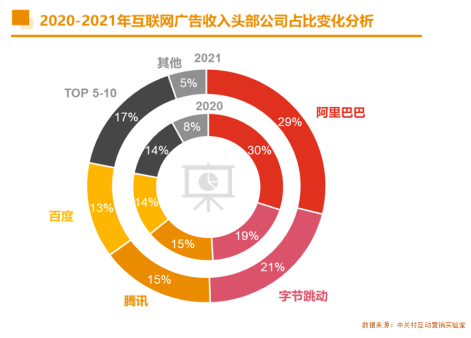 2021中国互联网广告数据报告