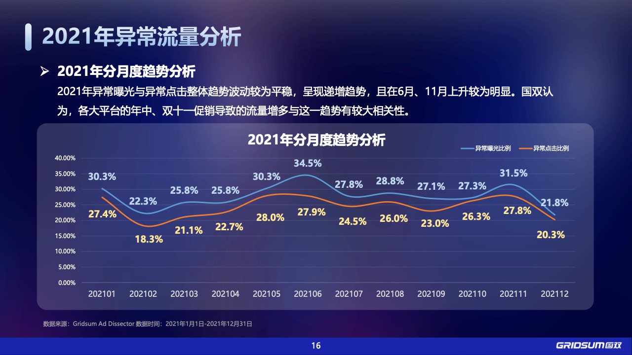 2021年中国全域广告异常流量白皮书(图16)