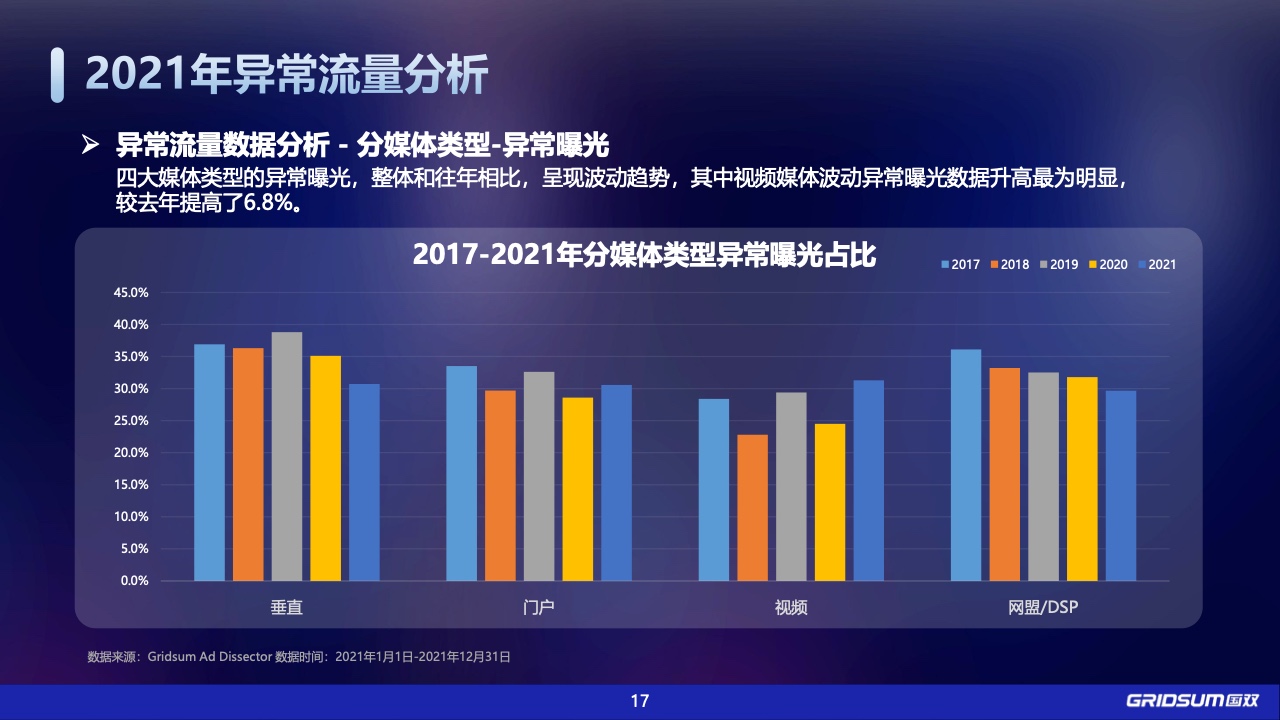 2021年中国全域广告异常流量白皮书(图17)