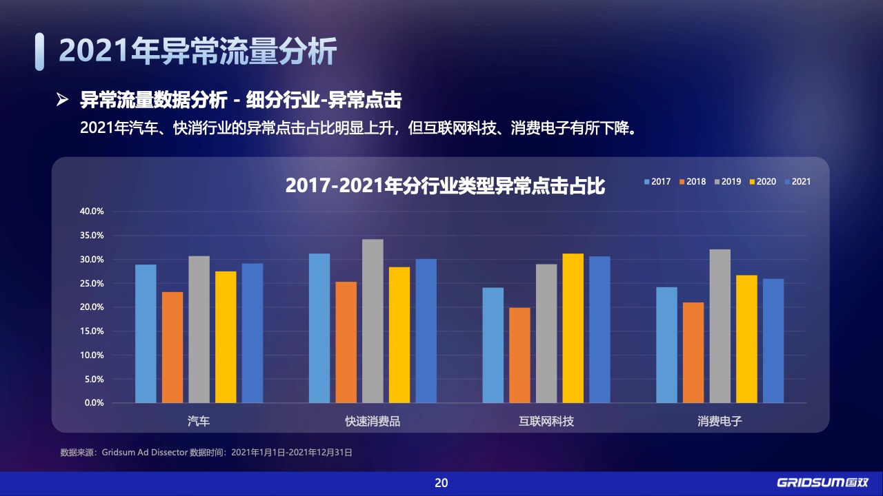 2021年中国全域广告异常流量白皮书(图20)