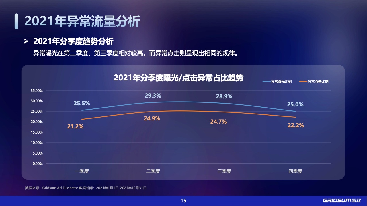 2021年中国全域广告异常流量白皮书(图15)