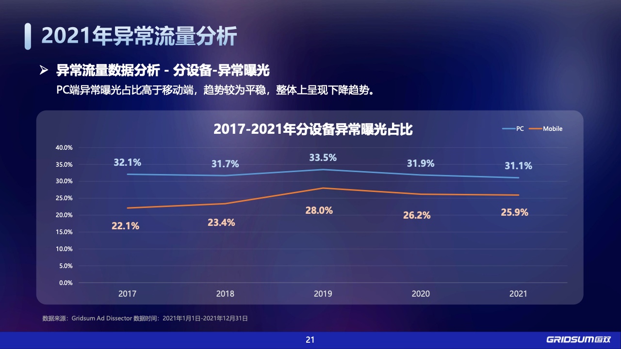 2021年中国全域广告异常流量白皮书(图21)