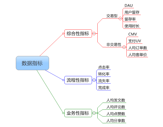 常见数据指标一览